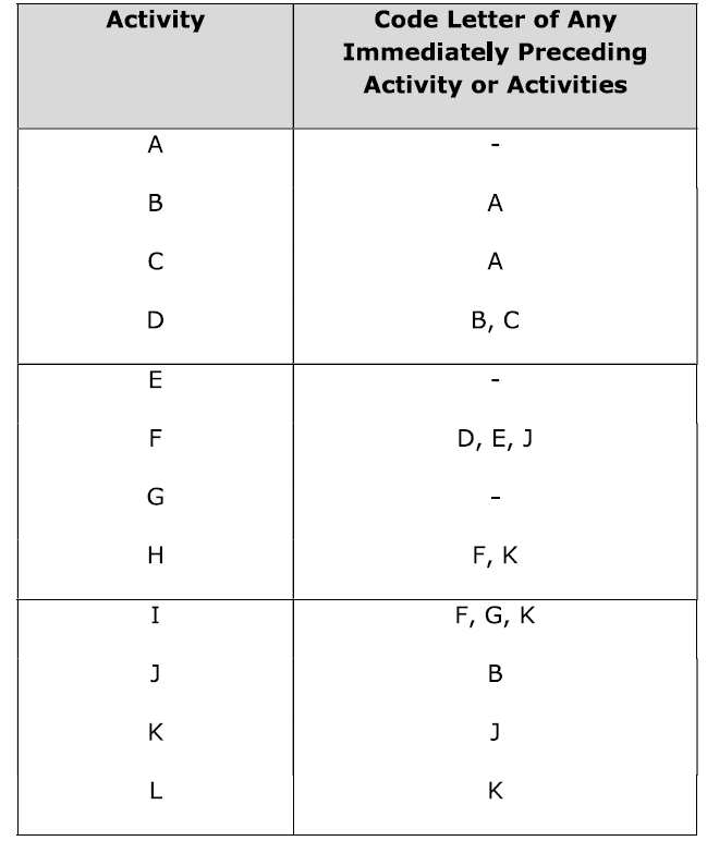A certain project involves twelve (12) activities identified by the code letters