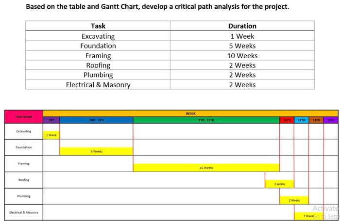 Based on the table and Gantt Chart, develop a critical path