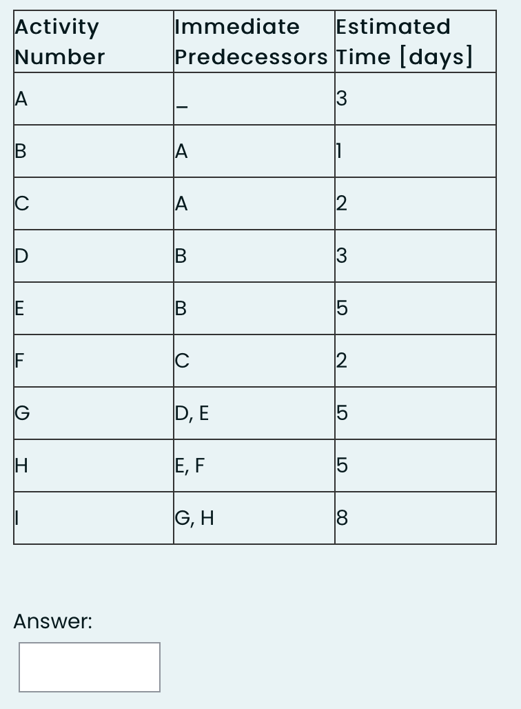 Answer: Can the project be completed in 25 days? Calculate LS,