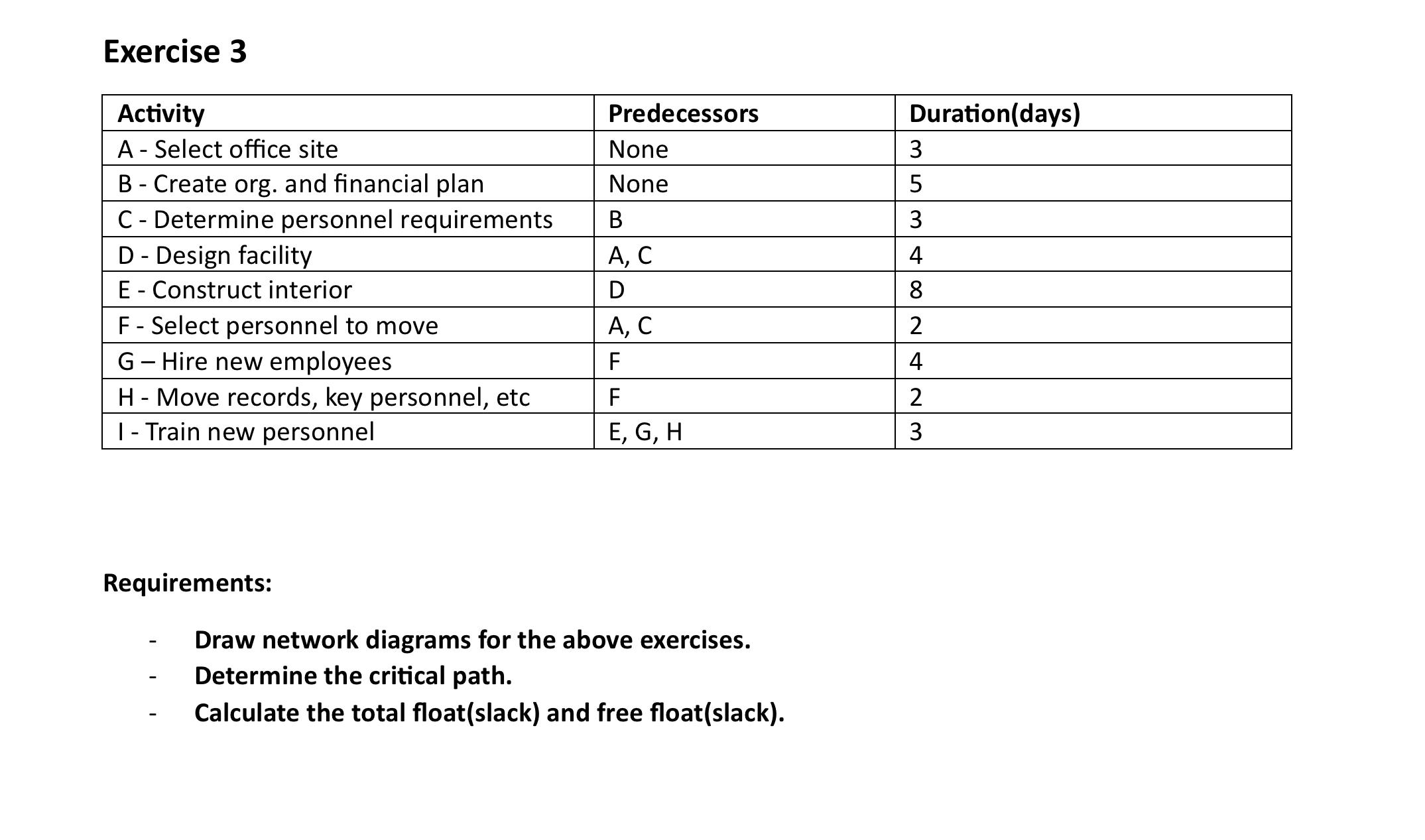  Exercise 3 \table[[Activity,Predecessors,Duration(days)],[A - Select office site,None,3],[B - Create org. and