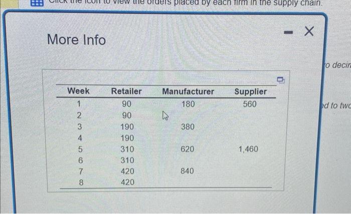 a retailer, manufacturer, and supplier. The retailer's demand over an 8-week period