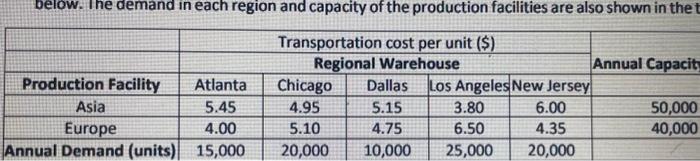 units should be shipped from each production facility to each regional warehouse)