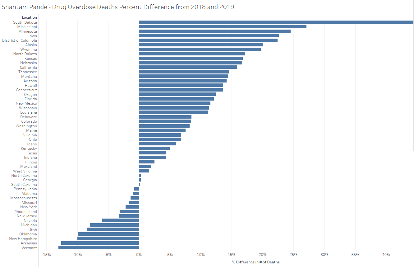After completing this week's Tableau assignment, answer the following questions relating to