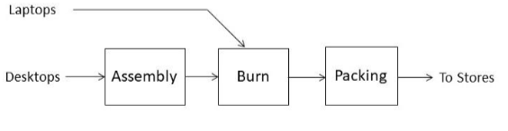  Orange Computers has a factory in Kansas where it assembles desktops,