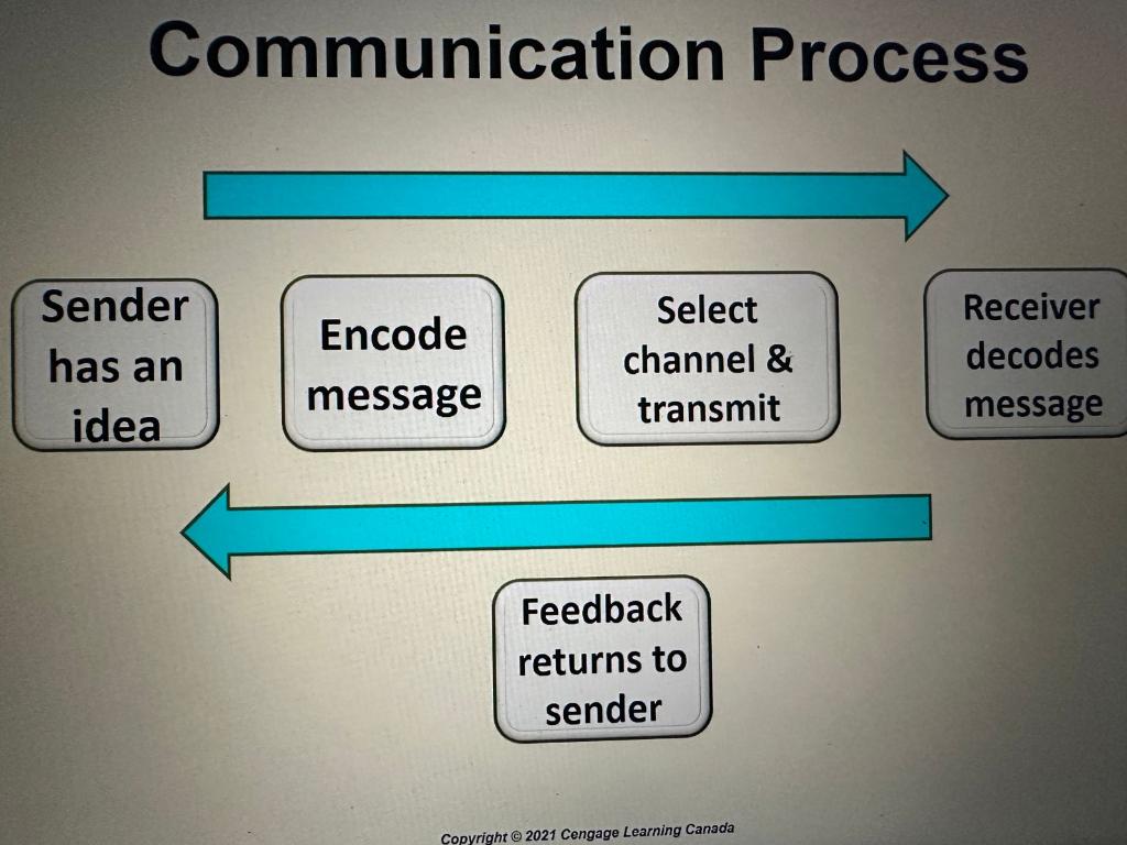 how communication skills fuel career success and understand why writing skills are