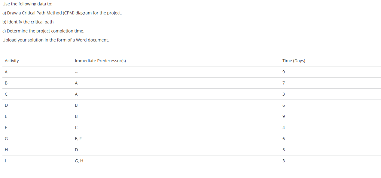  Use the following data to: a) Draw a Critical Path Method