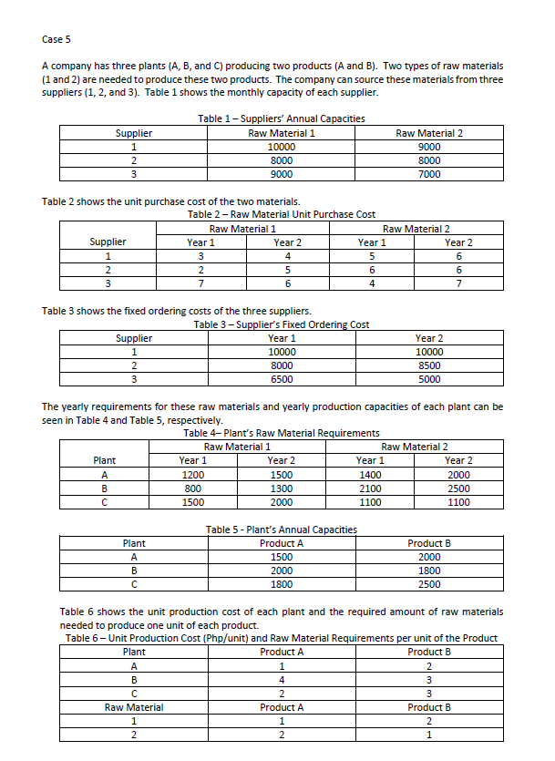 Formulate an MILP model and solve using exel solver if possible Case