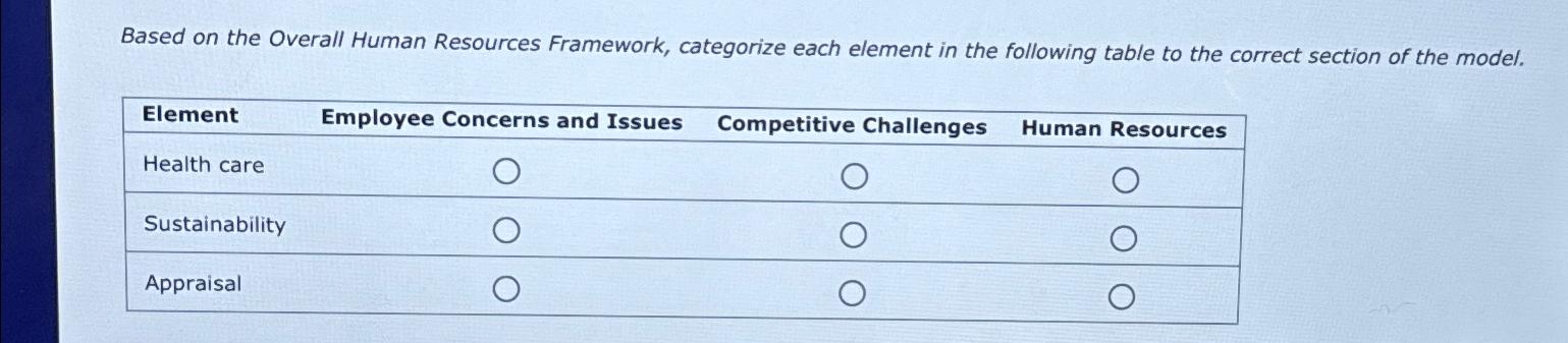  Based on the Overall Human Resources Framework, categorize each element in