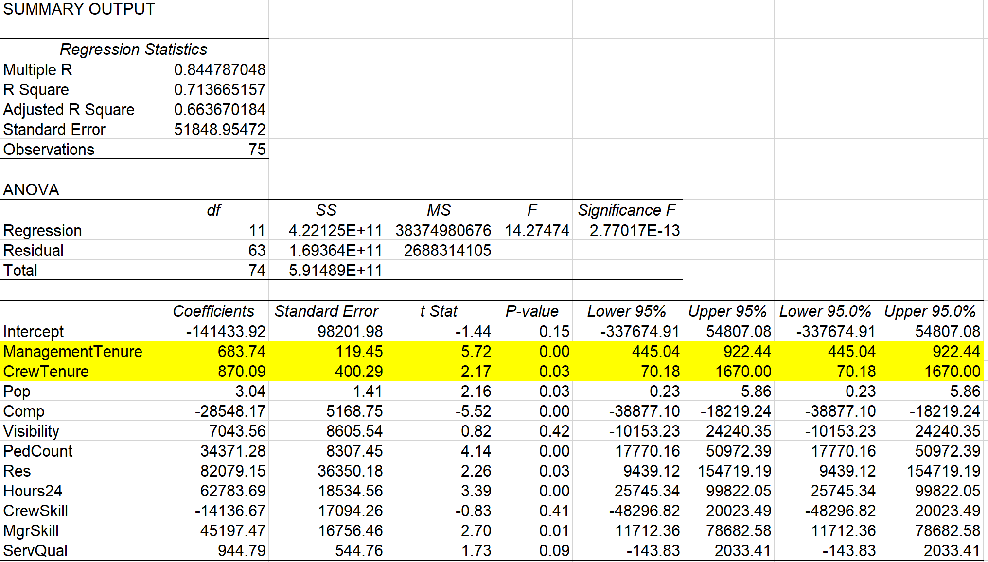 value of increasing tenure is more important in stores that start off