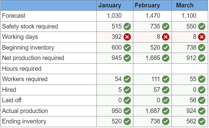 Please give the correct answer! Develop a production schedule to produce the