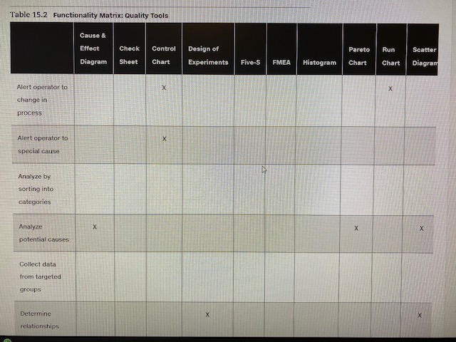  Table 15.2 Functionality Matrix: Quality Tools Cause & Effect Check Control