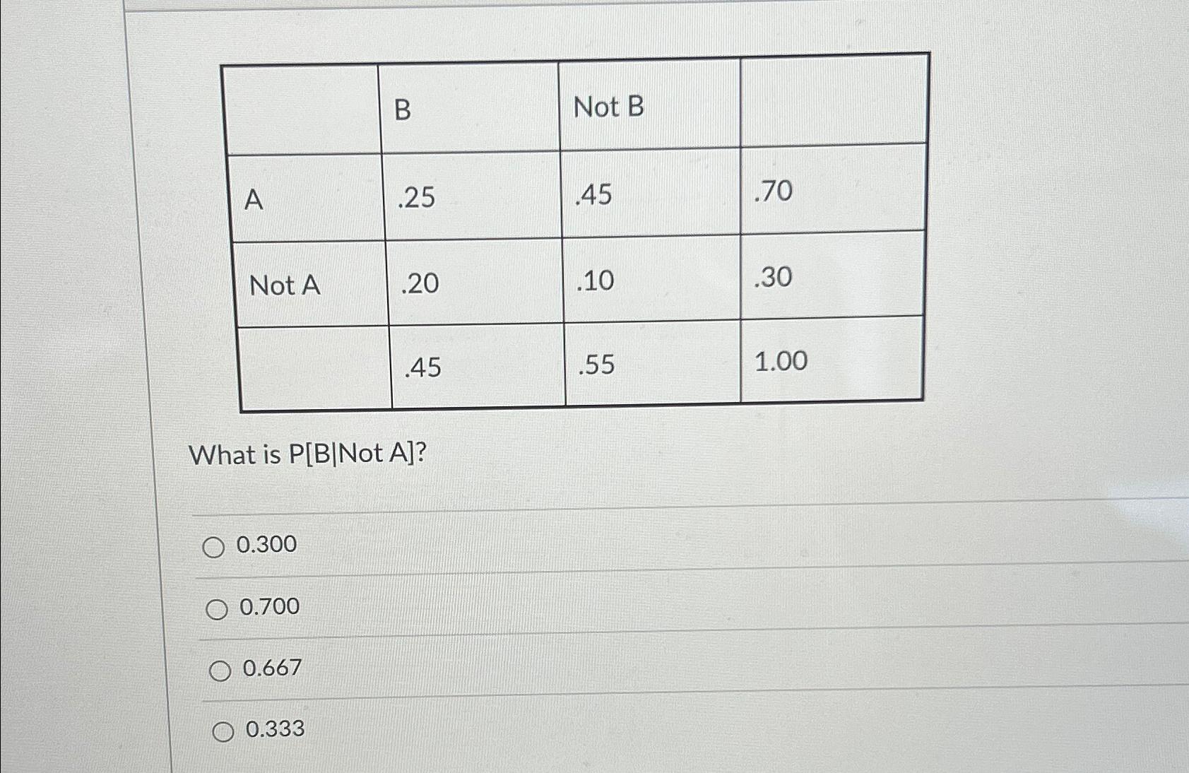  \table[[,B,Not B,],[A,.25,.45,.70],[Not A,.20,.10,.30],[,.45,.55,1.00]] What is Not A? 0.300 0.700 0.667 0.333