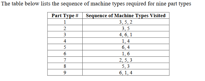 Using ROC (Rank Order Cluster) algorithm determine machine group and part families