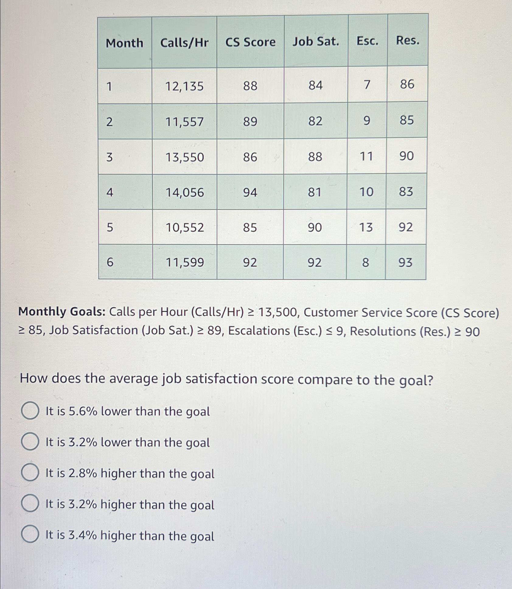  \table[[Month,Calls/Hr,CS Score,Job Sat.,Esc.,Res.],[1,12,135,88,84,7,86],[2,11,557,89,82,9,85],[3,13,550,86,88,11,90],[4,14,056,94,81,10,83],[5,10,552,85,90,13,92],[6,11,599,92,92,8,93]] Monthly Goals: Calls per Hour (Calls/Hr)13,500, Customer Service