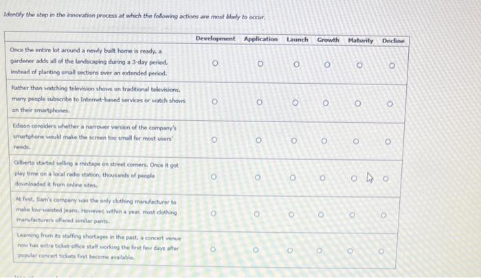  Identfy the step in the imovation process at which the following
