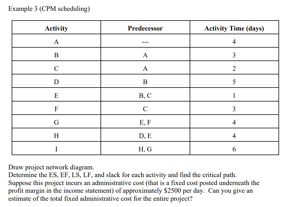 Example 3 (CPM scheduling) Draw project network diagram. Determine the ES,