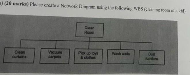 (20 marks) Please create a Network Diagram using the following WBS