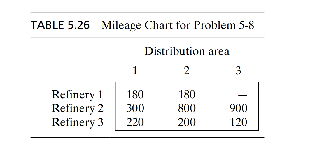 The solution MUST be manually without using Software Q: Three refineries with