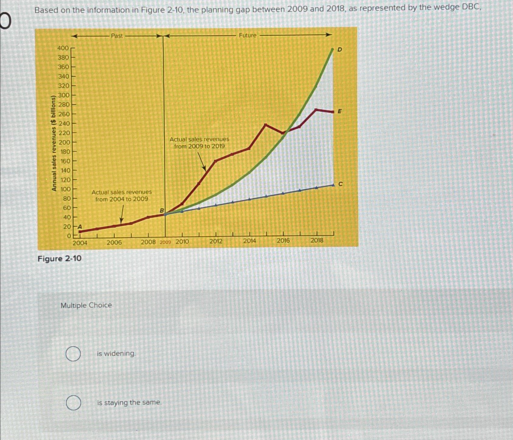  Based on the information in Figure 2-10, the planning gap between