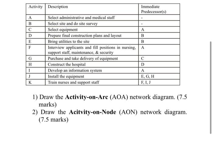  1) Draw the Activity-on-Arc (AOA) network diagram. (7.5 marks) 2) Draw