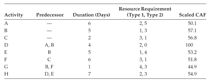 Presented in the table is the activity data for a project that