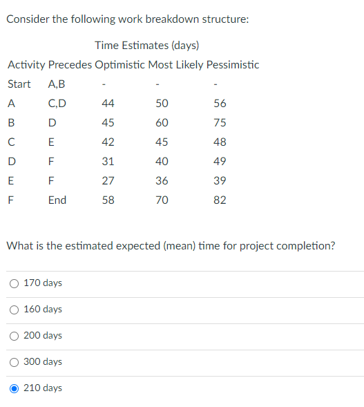 What is the estimated expected (mean) time for project completion? Consider the