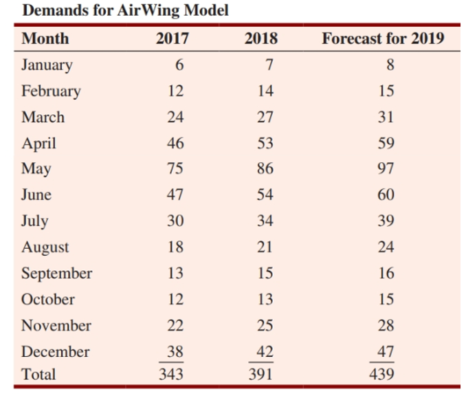  QUESTION: Develop an inventory plan to help the bicycle company. A