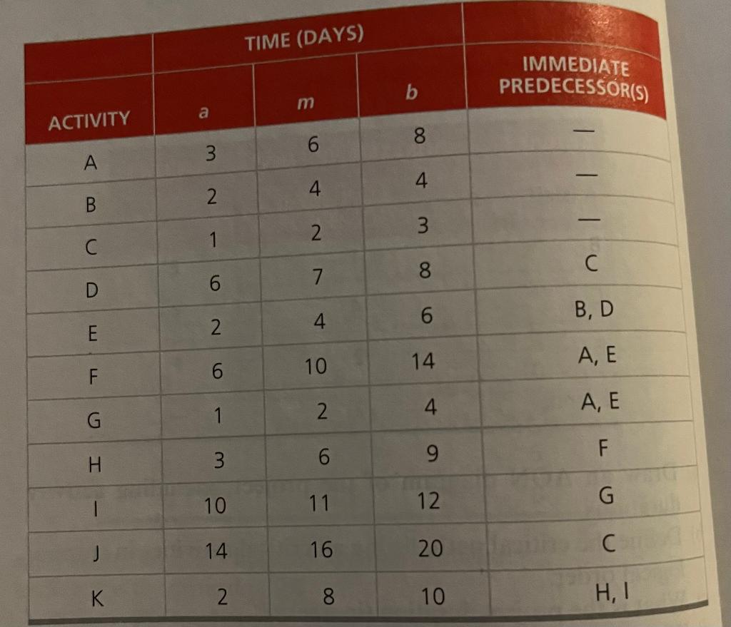 the project. c) Determine ES, EF, LS, LF, and slack for each