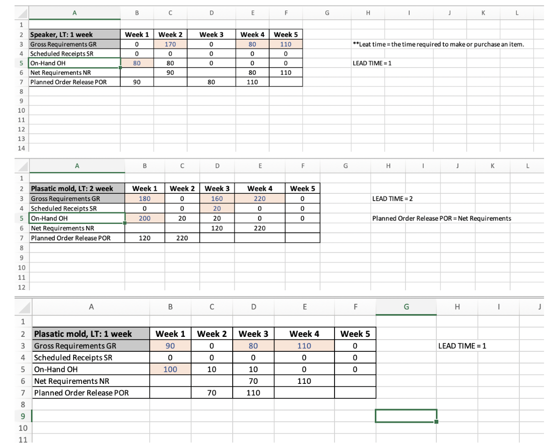 blanks below. Plasatic mold, LT: 2 week Week 1 Week 2 Week