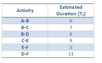 Based on this table, what is the project completion time? Based