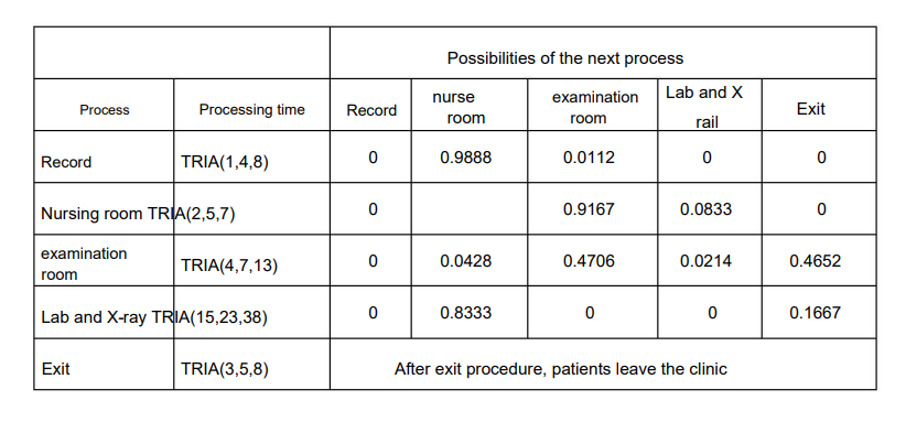 simulation system Simulate the following question with the Arena program. Draw the
