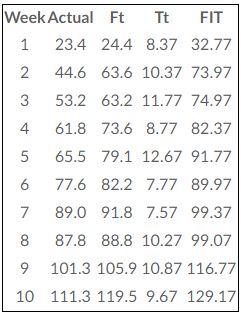 Walmart's forecast and demand is given based off the numbers in the
