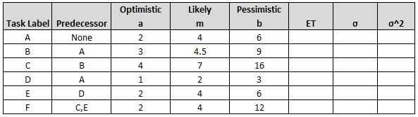 Example 2:Reference for the last questions on the Three Point Estimate.When calculating