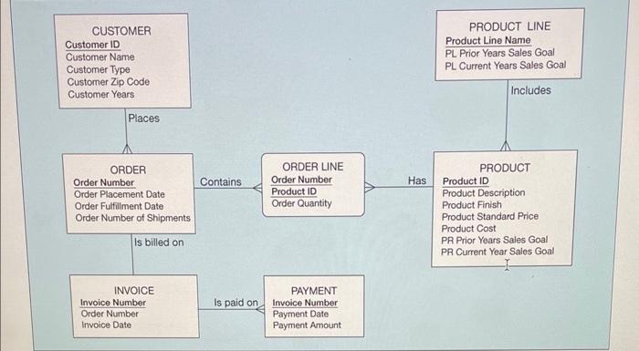 convert this conceptual model into a logical model 