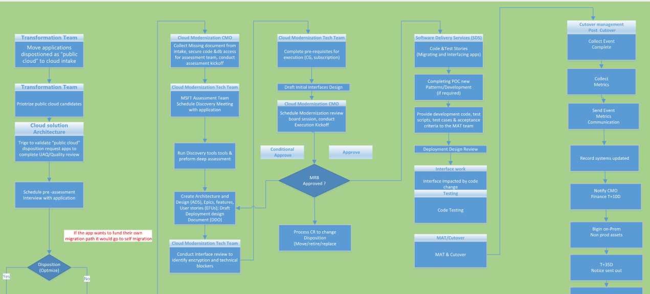 into swim lane diagram/flow. please help me to convert it. Application Lifecycle