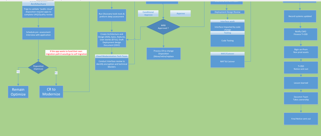 workflow Intake Assessment Architectural Review Execution Post cutover Cutover management Post Cutover