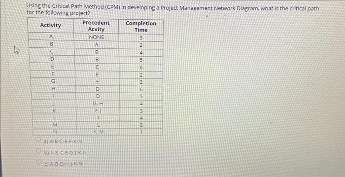  Using the Critical Path Method (CPM) in developing a Project Management