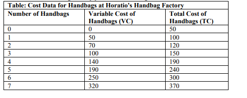  49.(Table: Cost Data for Handbags at Horatio's Handbag Factory) Use Table: