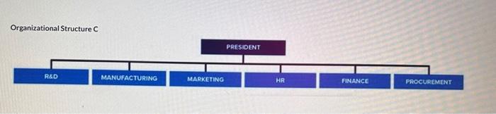 Development \\ \hline Manufacturing \\ \hline \end{tabular} Human Resources Procurement Finance Finance
