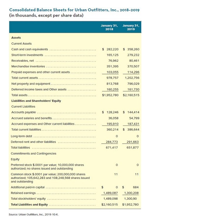 Ratio Analysis-Urban Outfitters Read the overview below and complete the activities that