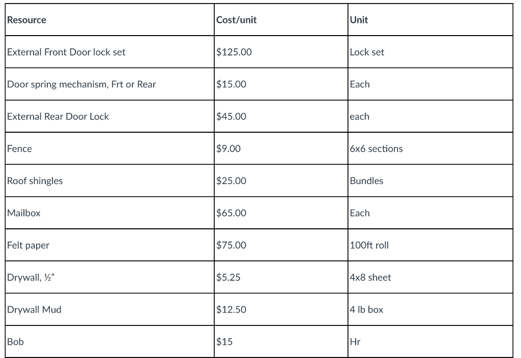 IT PROJECT MANAGEMENT (Project Libre) You have been assigned as the project