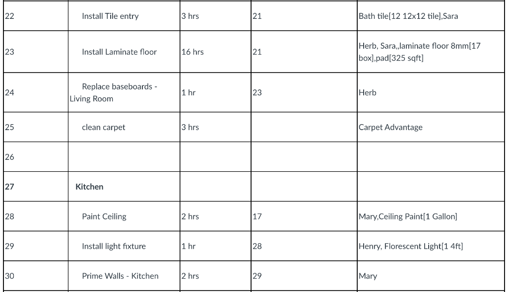 Therefore the rental house needs to be complete and ready for move