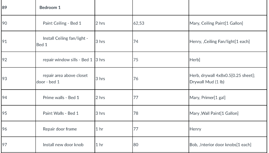 of 1.5 months after the closing date. The project will also show