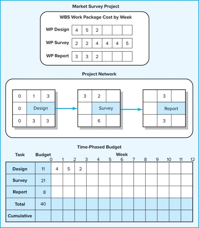 Given the time-phased work packages and network, complete the baseline budget form