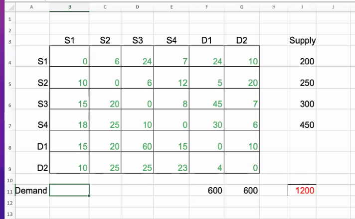 Start with NorthWest Corner Rule Method or Lowest Cost Method and