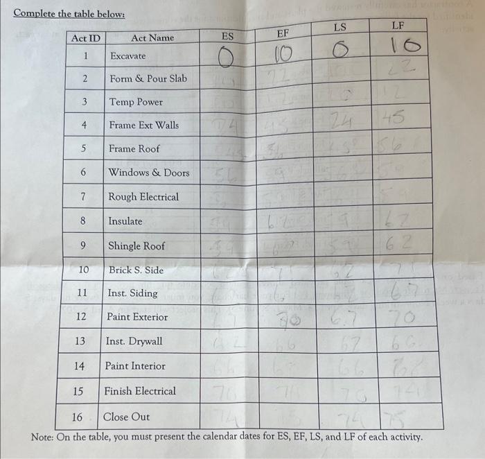 with the data fill out the chart provided ensuring 5 day work