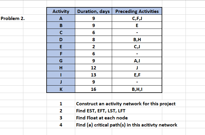 1 Construct an activity network for this project 2 Find EST,