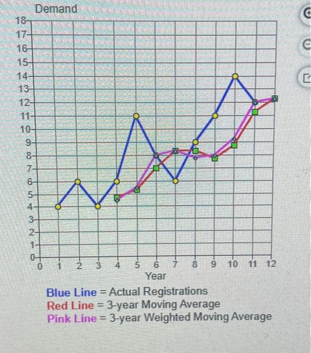 at the Quality College are shown in the following table. Year 1