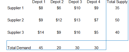 Given the following demand and supply table, use Vogels approximation to allocate