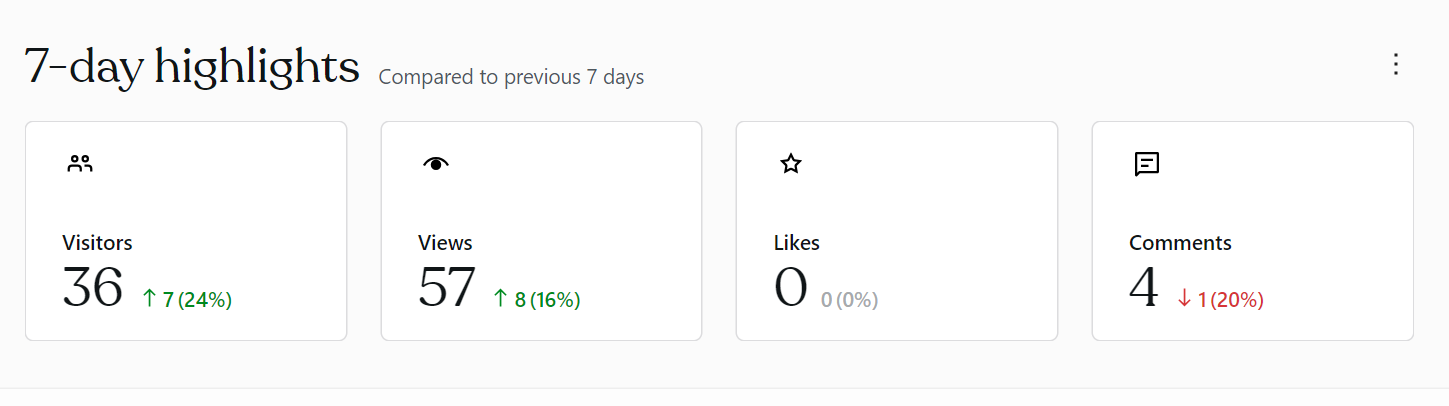 Question: Based on the above; Views, Visitors, Likes and Comments Discuss and